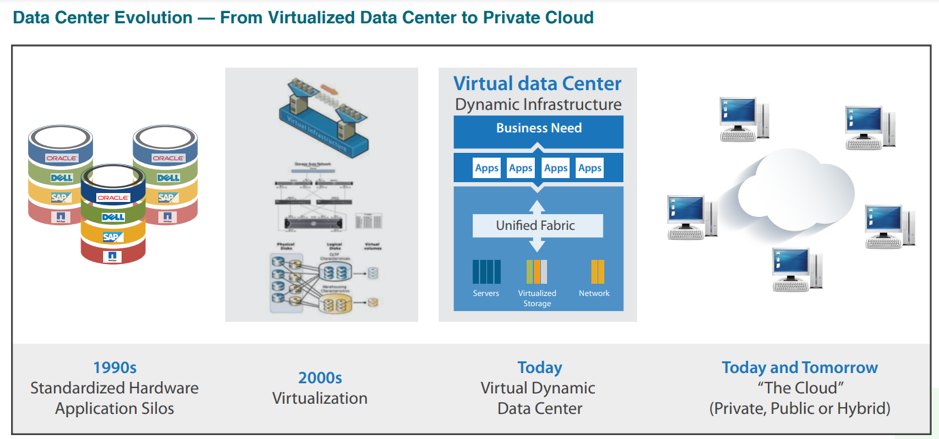 Data Center Evaluation