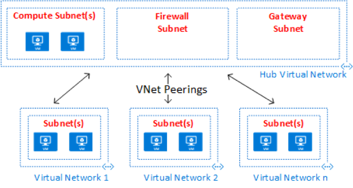 Peering Hub and Spoke Topology